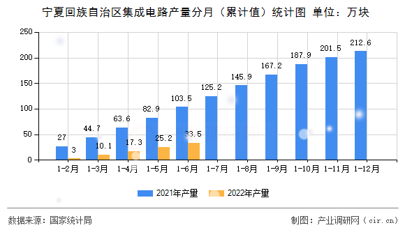 寧夏回族自治區(qū)集成電路產(chǎn)量分月（累計(jì)值）統(tǒng)計(jì)圖