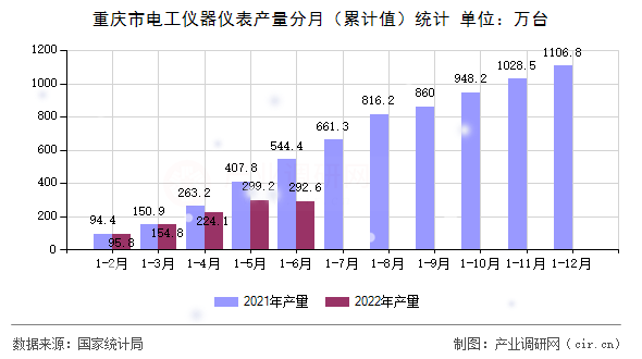 重慶市電工儀器儀表產(chǎn)量分月（累計(jì)值）統(tǒng)計(jì)