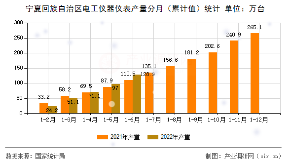 寧夏回族自治區(qū)電工儀器儀表產量分月（累計值）統(tǒng)計
