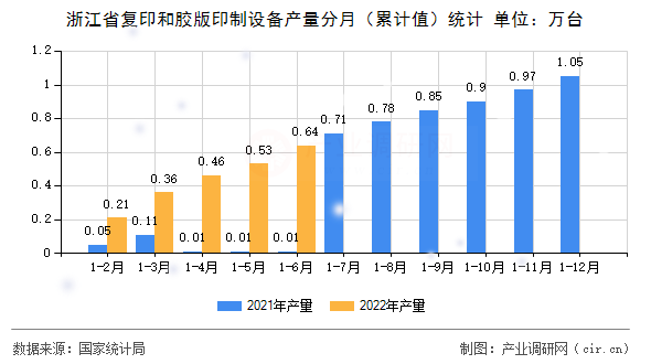 浙江省復(fù)印和膠版印制設(shè)備產(chǎn)量分月(累計(jì)值)統(tǒng)計(jì) 浙江省復(fù)印和膠版印制設(shè)備產(chǎn)量分月(累計(jì)值)統(tǒng)計(jì)