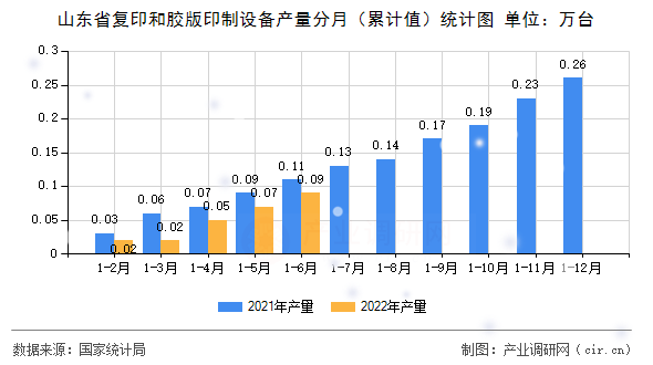 山東省復印和膠版印制設備產(chǎn)量分月（累計值）統(tǒng)計圖