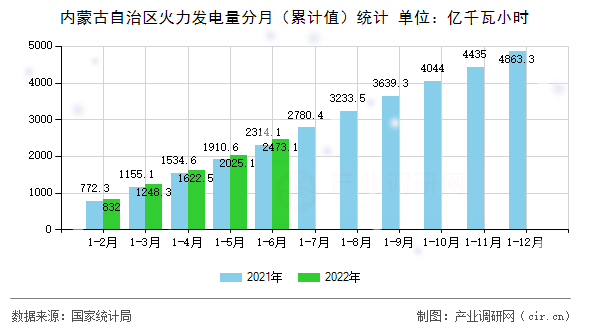 內(nèi)蒙古自治區(qū)火力發(fā)電量分月(累計值)統(tǒng)計 內(nèi)蒙古自治區(qū)火力發(fā)電量分月(累計值)統(tǒng)計