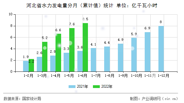 河北省水力發(fā)電量分月（累計值）統(tǒng)計