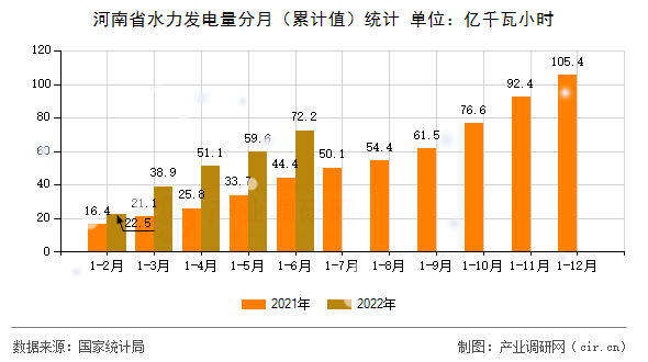 河南省水力發(fā)電量分月(累計值)統(tǒng)計 河南省水力發(fā)電量分月(累計值)統(tǒng)計