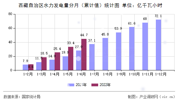 西藏自治區(qū)水力發(fā)電量分月（累計值）統(tǒng)計圖