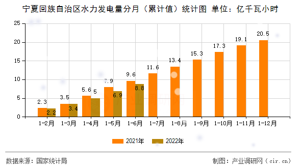 寧夏回族自治區(qū)水力發(fā)電量分月（累計(jì)值）統(tǒng)計(jì)圖