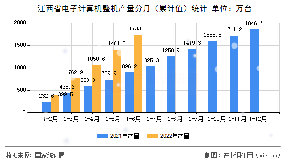 江西省電子計(jì)算機(jī)整機(jī)產(chǎn)量分月（累計(jì)值）統(tǒng)計(jì)