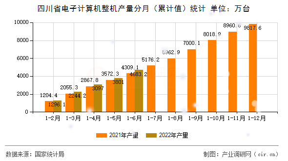 四川省電子計算機整機產(chǎn)量分月（累計值）統(tǒng)計