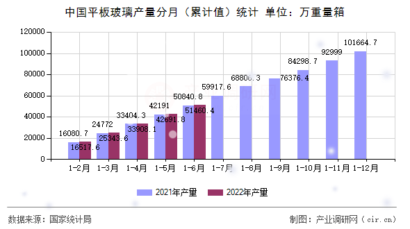中國平板玻璃產(chǎn)量分月(累計值)統(tǒng)計 中國平板玻璃產(chǎn)量分月(累計值)統(tǒng)計