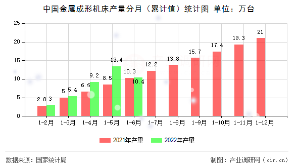中國(guó)金屬成形機(jī)床產(chǎn)量分月（累計(jì)值）統(tǒng)計(jì)圖