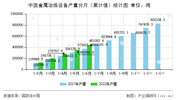 中國金屬冶煉設備產(chǎn)量分月（累計值）統(tǒng)計圖