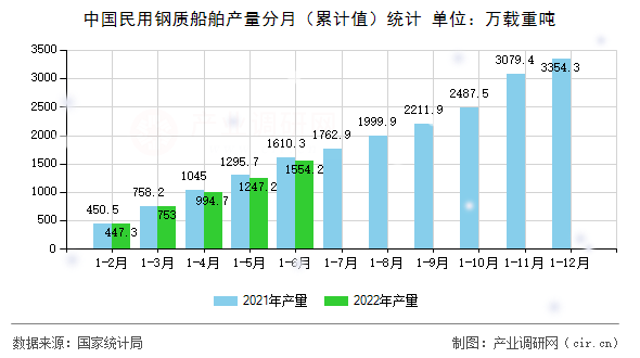 中國民用鋼質(zhì)船舶產(chǎn)量分月（累計值）統(tǒng)計