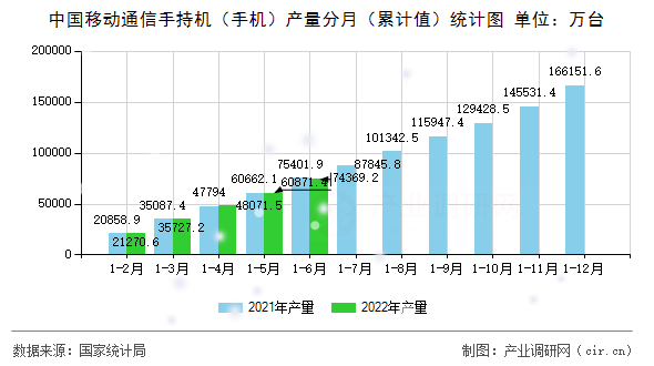 中國移動(dòng)通信手持機(jī)（手機(jī)）產(chǎn)量分月（累計(jì)值）統(tǒng)計(jì)圖