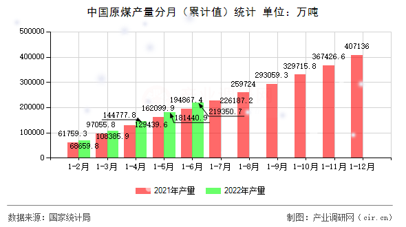 中國原煤產(chǎn)量分月(累計(jì)值)統(tǒng)計(jì) 中國原煤產(chǎn)量分月(累計(jì)值)統(tǒng)計(jì)