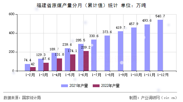 福建省原煤產(chǎn)量分月（累計(jì)值）統(tǒng)計(jì)