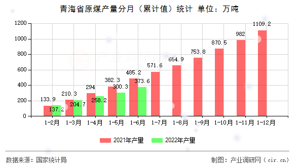 青海省原煤產量分月(累計值)統(tǒng)計 青海省原煤產量分月(累計值)統(tǒng)計