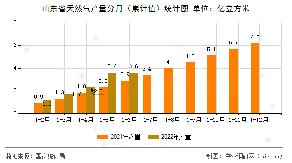 山東省天然氣產(chǎn)量分月（累計(jì)值）統(tǒng)計(jì)圖