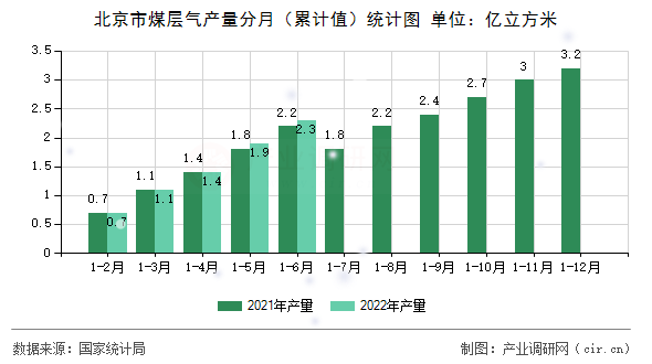北京市煤層氣產量分月（累計值）統(tǒng)計圖