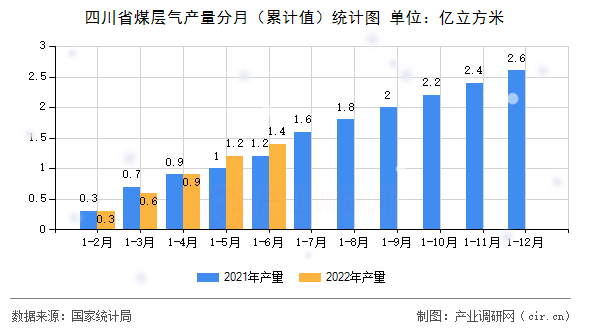 四川省煤層氣產量分月（累計值）統(tǒng)計圖