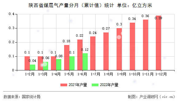陜西省煤層氣產量分月（累計值）統(tǒng)計