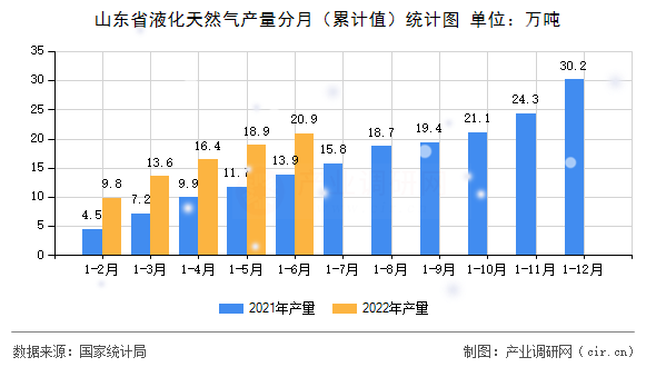 山東省液化天然氣產(chǎn)量分月（累計值）統(tǒng)計圖
