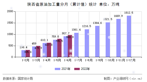 陜西省原油加工量分月（累計值）統(tǒng)計