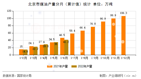 北京市煤油產(chǎn)量分月（累計(jì)值）統(tǒng)計(jì)