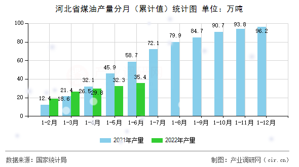 河北省煤油產(chǎn)量分月（累計(jì)值）統(tǒng)計(jì)圖
