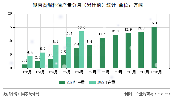 湖南省燃料油產(chǎn)量分月（累計值）統(tǒng)計