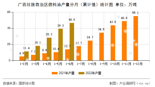 廣西壯族自治區(qū)燃料油產(chǎn)量分月（累計值）統(tǒng)計圖