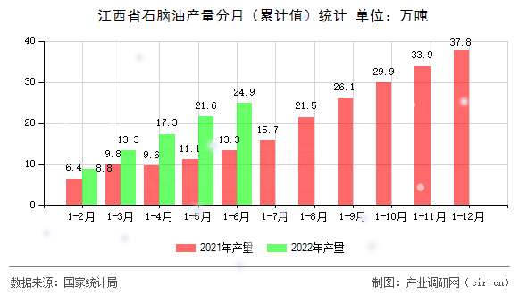 江西省石腦油產(chǎn)量分月（累計(jì)值）統(tǒng)計(jì)
