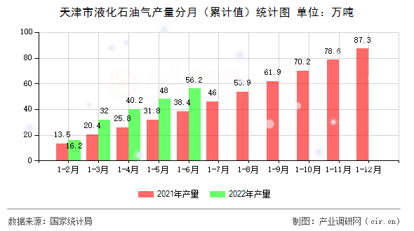 天津市液化石油氣產(chǎn)量分月（累計值）統(tǒng)計圖