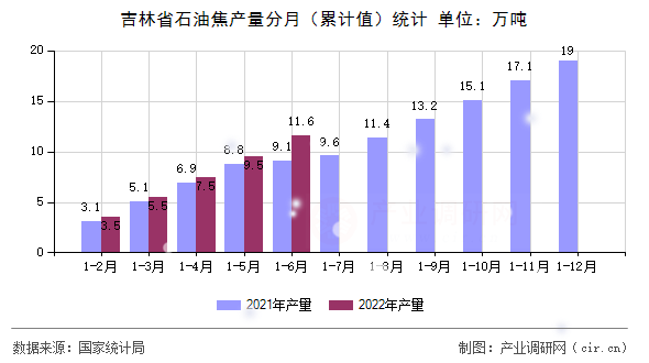 吉林省石油焦產(chǎn)量分月（累計(jì)值）統(tǒng)計(jì)