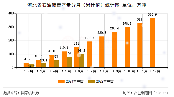 河北省石油瀝青產(chǎn)量分月(累計(jì)值)統(tǒng)計(jì)圖 河北省石油瀝青產(chǎn)量分月(累計(jì)值)統(tǒng)計(jì)圖