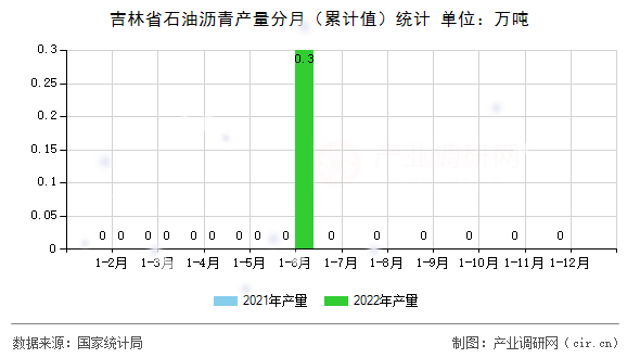 吉林省石油瀝青產(chǎn)量分月（累計(jì)值）統(tǒng)計(jì)