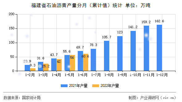 福建省石油瀝青產(chǎn)量分月（累計(jì)值）統(tǒng)計(jì)