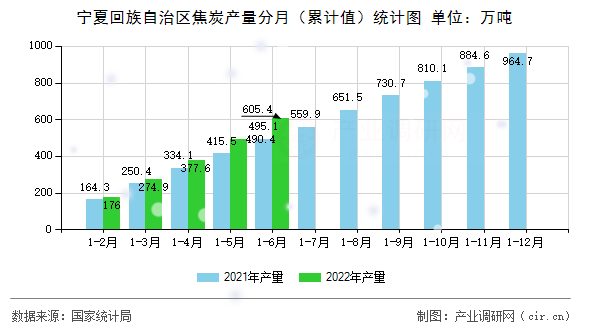 寧夏回族自治區(qū)焦炭產(chǎn)量分月（累計值）統(tǒng)計圖