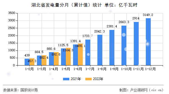 湖北省發(fā)電量分月（累計值）統計