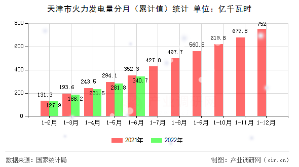 天津市火力發(fā)電量分月(累計值)統(tǒng)計 天津市火力發(fā)電量分月(累計值)統(tǒng)計