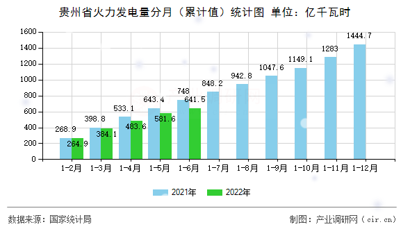 貴州省火力發(fā)電量分月(累計值)統(tǒng)計圖 貴州省火力發(fā)電量分月(累計值)統(tǒng)計圖