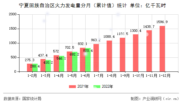 寧夏回族自治區(qū)火力發(fā)電量分月(累計值)統(tǒng)計 寧夏回族自治區(qū)火力發(fā)電量分月(累計值)統(tǒng)計