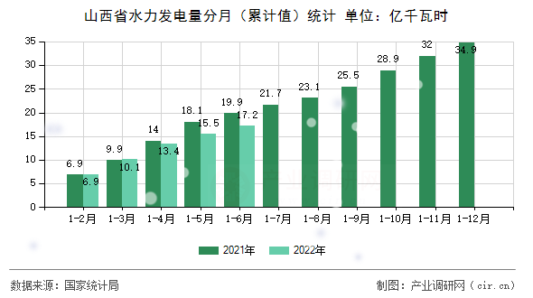 山西省水力發(fā)電量分月（累計值）統(tǒng)計