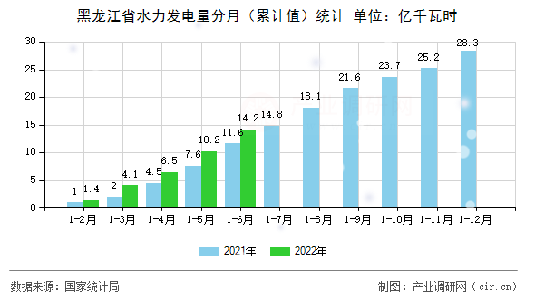 黑龍江省水力發(fā)電量分月（累計值）統(tǒng)計