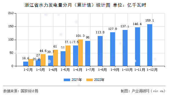 浙江省水力發(fā)電量分月（累計值）統(tǒng)計圖