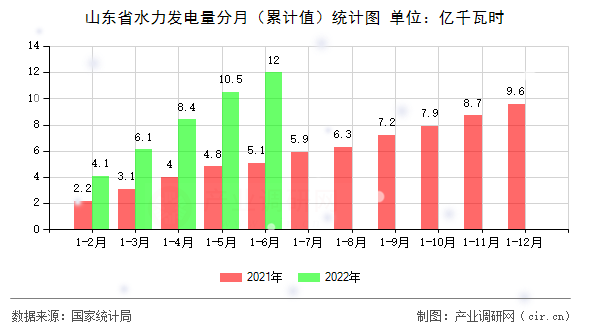 山東省水力發(fā)電量分月（累計值）統(tǒng)計圖