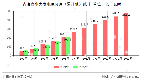 青海省水力發(fā)電量分月（累計(jì)值）統(tǒng)計(jì)