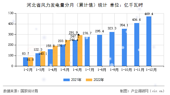 河北省風(fēng)力發(fā)電量分月（累計(jì)值）統(tǒng)計(jì)