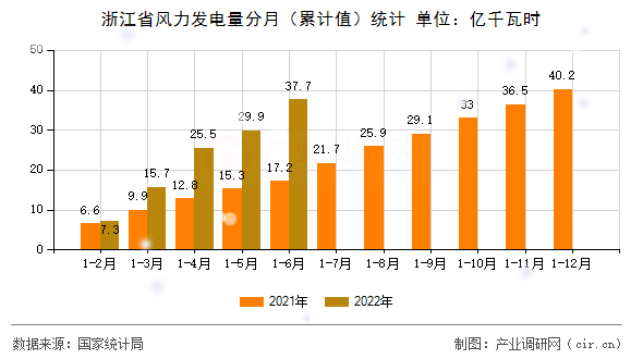 浙江省風(fēng)力發(fā)電量分月（累計(jì)值）統(tǒng)計(jì)