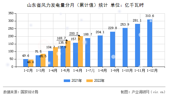 山東省風(fēng)力發(fā)電量分月(累計(jì)值)統(tǒng)計(jì) 山東省風(fēng)力發(fā)電量分月(累計(jì)值)統(tǒng)計(jì)