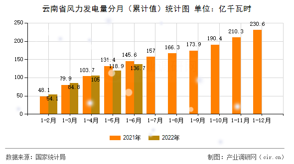 云南省風(fēng)力發(fā)電量分月（累計(jì)值）統(tǒng)計(jì)圖